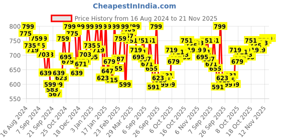myntra.com van heusen innerwear Van Heusen Men White Solid Antibacterial Low Neck Thermal Top van heusen innerwear Price History Graph from 16 Aug 2024 to 20 Nov 2025