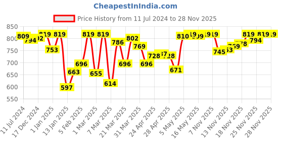 myntra.com van heusen innerwear Van Heusen Men White Solid Antibacterial Low Neck Thermal Top van heusen innerwear Price History Graph from 11 Jul 2024 to 27 Nov 2025