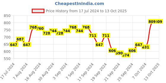 myntra.com van heusen innerwear Van Heusen Men White Solid Antibacterial Snug Fit Thermal Bottom van heusen innerwear Price History Graph from 17 Jul 2024 to 13 Oct 2025