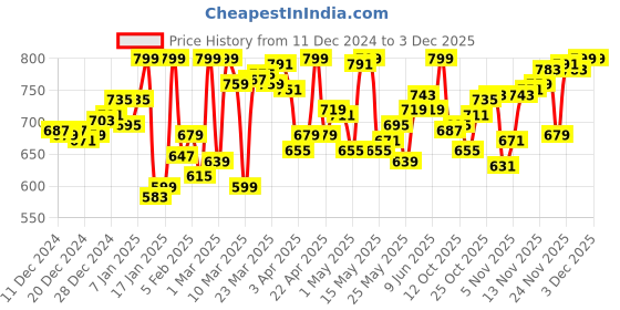 myntra.com van heusen innerwear Van Heusen Men White Solid Antibacterial Snug Fit Thermal Bottom van heusen innerwear Price History Graph from 11 Dec 2024 to 1 Dec 2025