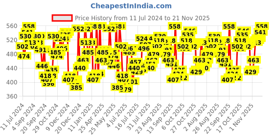 myntra.com van heusen innerwear Van Heusen Men White Solid Ultra Soft Wider Straps Vest van heusen innerwear Price History Graph from 11 Jul 2024 to 21 Nov 2025