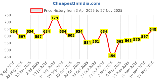 myntra.com van heusen innerwear Van Heusen Men White Solid Warmtech Antibacterial Extra Warm Thermal Bottom van heusen innerwear Price History Graph from 3 Apr 2025 to 26 Nov 2025
