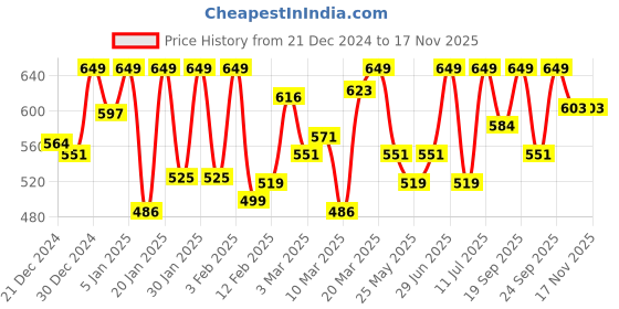 myntra.com van heusen innerwear Van Heusen Men White Solid Warmtech Antibacterial Extra Warm Thermal Top van heusen innerwear Price History Graph from 21 Dec 2024 to 14 Nov 2025