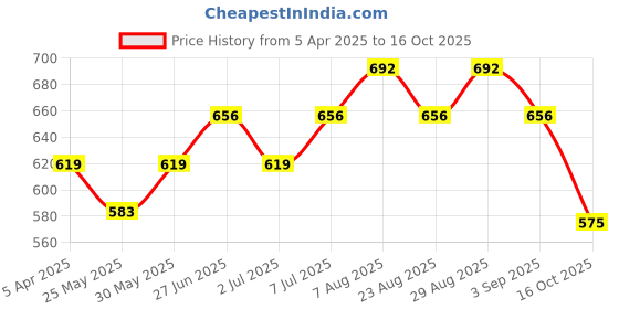 myntra.com van heusen innerwear Van Heusen Men White Solid Warmtech Antibacterial Extra Warm Thermal Top van heusen innerwear Price History Graph from 5 Apr 2025 to 16 Oct 2025