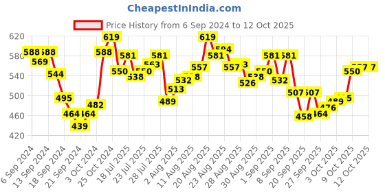 myntra.com van heusen innerwear Van Heusen Mid-Rise Briefs IHIQBRS1UV30005 van heusen innerwear Price History Graph from 6 Sep 2024 to 12 Oct 2025