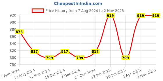 myntra.com van heusen innerwear Van Heusen Mid Rise Cotton Regular Shorts van heusen innerwear Price History Graph from 7 Aug 2024 to 1 Nov 2025