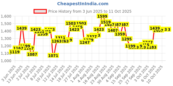 myntra.com van heusen innerwear Van Heusen Mid Rise Regular Shorts van heusen innerwear Price History Graph from 3 Jun 2025 to 6 Oct 2025