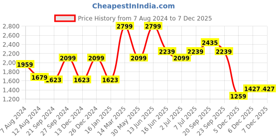 myntra.com van heusen innerwear Van Heusen Mock Collar Cotton Sporty Jacket van heusen innerwear Price History Graph from 7 Aug 2024 to 5 Dec 2025