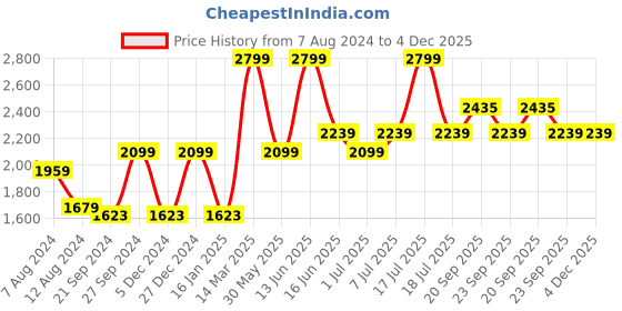 myntra.com van heusen innerwear Van Heusen Mock Collar Lightweight Sporty Jacket van heusen innerwear Price History Graph from 7 Aug 2024 to 4 Dec 2025