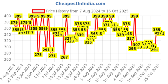 myntra.com van heusen innerwear Van Heusen Moisture Wicking Ultra Soft Vest van heusen innerwear Price History Graph from 7 Aug 2024 to 15 Oct 2025