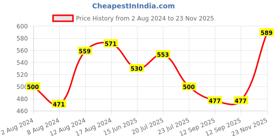 myntra.com van heusen innerwear Van Heusen NY Graphic Print Super Soft All Day Comfort Vest van heusen innerwear Price History Graph from 2 Aug 2024 to 23 Nov 2025