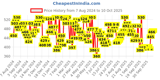 myntra.com van heusen innerwear Van Heusen Pack of 2 Antibacterial Vests van heusen innerwear Price History Graph from 7 Aug 2024 to 9 Oct 2025
