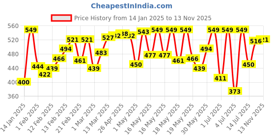 myntra.com van heusen innerwear Van Heusen Pack of 2 Men Solid Super Combed Cotton Trunks van heusen innerwear Price History Graph from 14 Jan 2025 to 13 Nov 2025