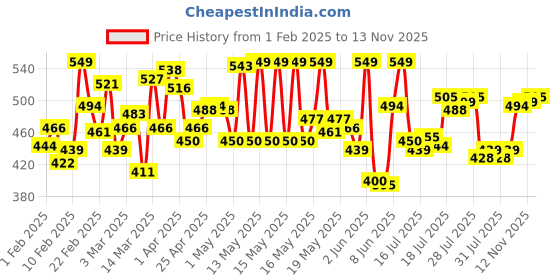 myntra.com van heusen innerwear Van Heusen Pack of 2 Men Solid Super Combed Cotton Trunks van heusen innerwear Price History Graph from 1 Feb 2025 to 13 Nov 2025