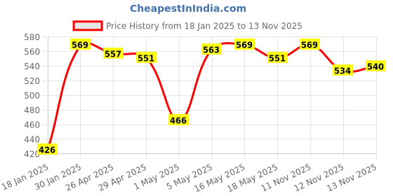 myntra.com van heusen innerwear Van Heusen Pack of 2 Men Solid Super Combed Cotton Trunks van heusen innerwear Price History Graph from 18 Jan 2025 to 13 Nov 2025