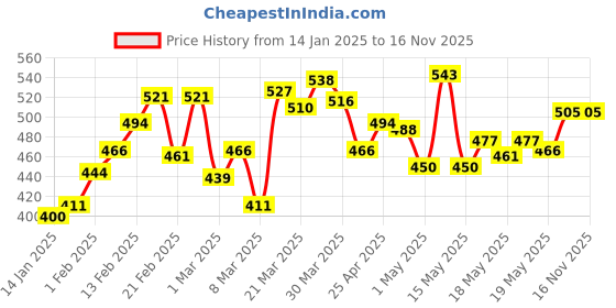 myntra.com van heusen innerwear Van Heusen Pack of 2 Men Solid Super Combed Cotton Trunks van heusen innerwear Price History Graph from 14 Jan 2025 to 15 Nov 2025