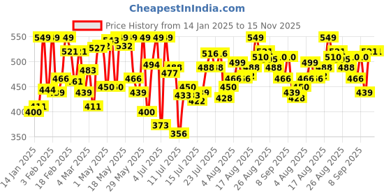 myntra.com van heusen innerwear Van Heusen Pack of 2 Men Super Combed Cotton Trunks van heusen innerwear Price History Graph from 14 Jan 2025 to 15 Nov 2025