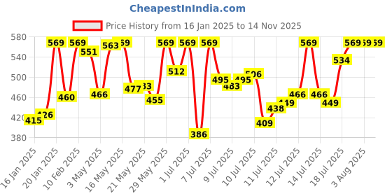 myntra.com van heusen innerwear Van Heusen Pack of 2 Men Super Combed Cotton Trunks van heusen innerwear Price History Graph from 16 Jan 2025 to 14 Nov 2025