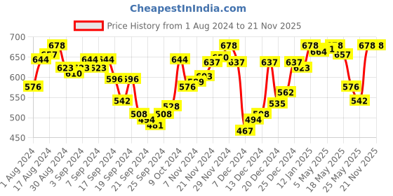 myntra.com van heusen innerwear Van Heusen Pack Of 2 Printed  Body Defining Fit Basic Briefs IHQEBR2C444510007 van heusen innerwear Price History Graph from 1 Aug 2024 to 21 Nov 2025