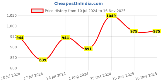myntra.com van heusen innerwear Van Heusen Pack Of 2 Printed Pure Cotton Boxers Shorts IHQBS2CB110112 van heusen innerwear Price History Graph from 10 Jul 2024 to 16 Nov 2025