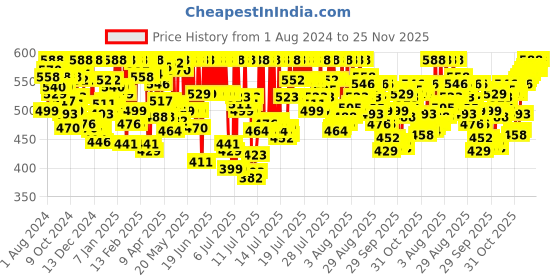 myntra.com van heusen innerwear Van Heusen Pack of 2 Solid Antibacterial Colour Fresh Trunks IHLEBX1CCA10032 van heusen innerwear Price History Graph from 1 Aug 2024 to 25 Nov 2025