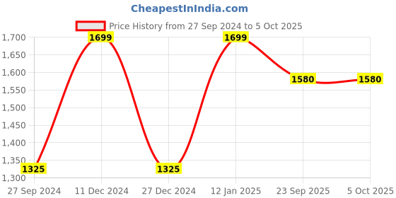 myntra.com van heusen innerwear Van Heusen Performance Men Allover Print Swift Dry High Stretch Woven Shorts van heusen innerwear Price History Graph from 27 Sep 2024 to 5 Oct 2025