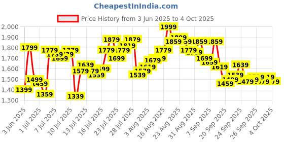 myntra.com van heusen innerwear Van Heusen Performance Men Solid Swift Dry 4 Way Stretch Joggers van heusen innerwear Price History Graph from 3 Jun 2025 to 4 Oct 2025