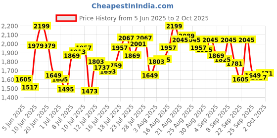 myntra.com van heusen innerwear Van Heusen Performance Men Solid Swift Dry 4 Way Stretch Trackpant van heusen innerwear Price History Graph from 5 Jun 2025 to 2 Oct 2025