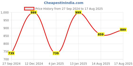 myntra.com van heusen innerwear Van Heusen Performance Men Striped Swift Dry Crew Neck T-Shirt van heusen innerwear Price History Graph from 27 Sep 2024 to 17 Aug 2025