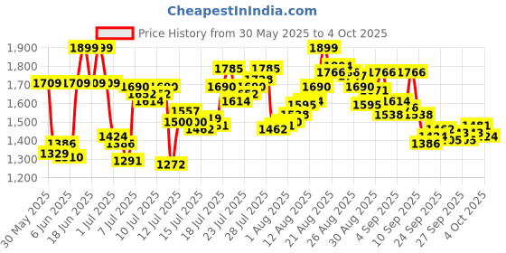 myntra.com van heusen innerwear Van Heusen Performance Men Swift Dry High Stretch Trackpants van heusen innerwear Price History Graph from 30 May 2025 to 4 Oct 2025