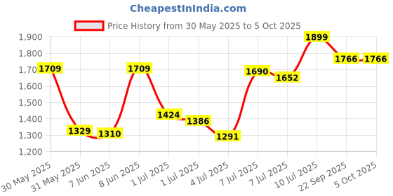 myntra.com van heusen innerwear Van Heusen Performance Men Swift Dry High Stretch Trackpants van heusen innerwear Price History Graph from 30 May 2025 to 4 Oct 2025