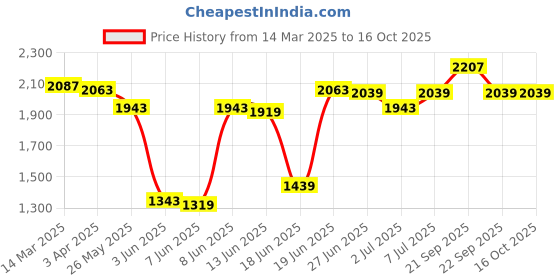 myntra.com van heusen innerwear Van Heusen Performance Men Swift Dry High Stretch Woven Shorts van heusen innerwear Price History Graph from 14 Mar 2025 to 16 Oct 2025