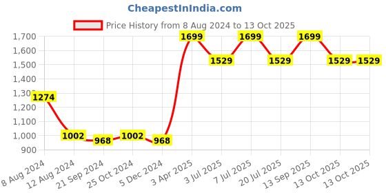 myntra.com van heusen innerwear Van Heusen Performance Men Swift Dry Mesh Panel Shorts van heusen innerwear Price History Graph from 8 Aug 2024 to 13 Oct 2025