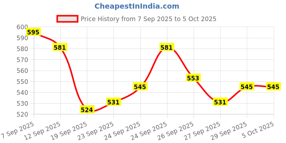 myntra.com van heusen innerwear Van Heusen Performance Men Swift Dry Odour Shield Gym Vest van heusen innerwear Price History Graph from 7 Sep 2025 to 4 Oct 2025