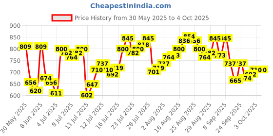 myntra.com van heusen innerwear Van Heusen Performance Solid Swift Dry Crew Neck T-Shirt van heusen innerwear Price History Graph from 30 May 2025 to 4 Oct 2025