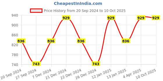 myntra.com van heusen innerwear Van Heusen Performance Solid Swift Dry Odour Shield Vest van heusen innerwear Price History Graph from 20 Sep 2024 to 9 Oct 2025
