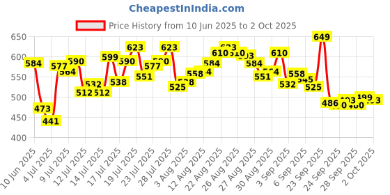 myntra.com van heusen innerwear Van Heusen Printed Basic Briefs IHIQBR1SP1830008 van heusen innerwear Price History Graph from 10 Jun 2025 to 2 Oct 2025