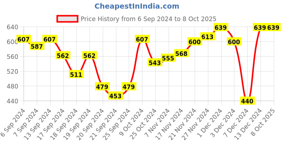 myntra.com van heusen innerwear Van Heusen Printed Basic Briefs IHIQBR1SP1930008 van heusen innerwear Price History Graph from 6 Sep 2024 to 7 Oct 2025
