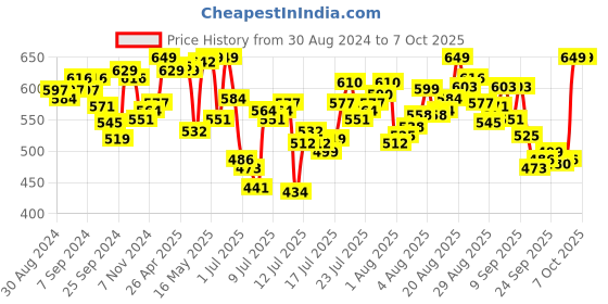 myntra.com van heusen innerwear Van Heusen Printed Basic Briefs IHITR1AOF40007 van heusen innerwear Price History Graph from 30 Aug 2024 to 6 Oct 2025
