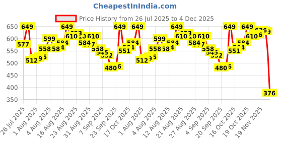 myntra.com van heusen innerwear Van Heusen Printed Cotton Boxers IHQBS1CCPB6810112 van heusen innerwear Price History Graph from 26 Jul 2025 to 4 Dec 2025