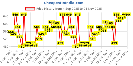 myntra.com van heusen innerwear Van Heusen Printed Cotton Boxers IHQBS1CCPB6910112 van heusen innerwear Price History Graph from 4 Sep 2025 to 23 Nov 2025