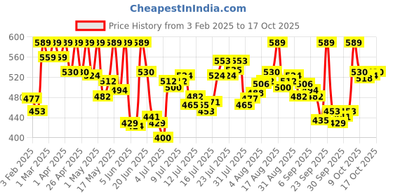 myntra.com van heusen innerwear Van Heusen Printed Cotton Gym Vests IHQVTVS1BKVH70021 van heusen innerwear Price History Graph from 3 Feb 2025 to 17 Oct 2025