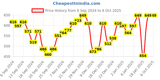 myntra.com van heusen innerwear Van Heusen Printed Hipster Briefs  IHIQBR1SP1930008 van heusen innerwear Price History Graph from 6 Sep 2024 to 6 Oct 2025