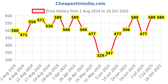 myntra.com van heusen innerwear Van Heusen Printed Innerwear Vest van heusen innerwear Price History Graph from 2 Aug 2024 to 18 Oct 2025