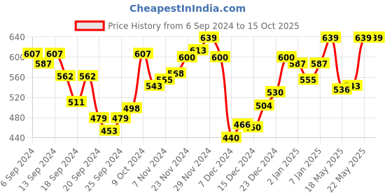 myntra.com van heusen innerwear Van Heusen Printed Mid-Rise Briefs IHIQBR1SP2030008 van heusen innerwear Price History Graph from 6 Sep 2024 to 14 Oct 2025
