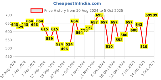myntra.com van heusen innerwear Van Heusen Printed Outer Elastic Trunk IHIQTR1SP1830048 van heusen innerwear Price History Graph from 30 Aug 2024 to 5 Oct 2025