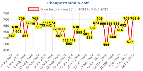 myntra.com van heusen innerwear Van Heusen Printed Outer Elastic Trunk IHIQTR1SP1830048 van heusen innerwear Price History Graph from 17 Jul 2024 to 5 Oct 2025