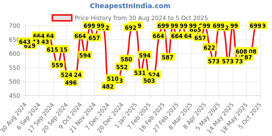 myntra.com van heusen innerwear Van Heusen Printed Outer Elastic Trunk IHIQTR1SP1930048 van heusen innerwear Price History Graph from 30 Aug 2024 to 5 Oct 2025