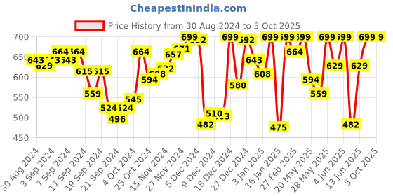 myntra.com van heusen innerwear Van Heusen Printed Outer Elastic Trunk IHIQTR1SP2130048 van heusen innerwear Price History Graph from 30 Aug 2024 to 5 Oct 2025