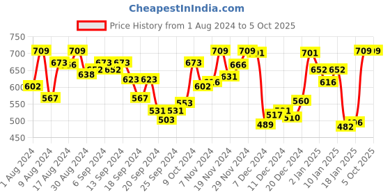 myntra.com van heusen innerwear Van Heusen Printed Outer Elastic Trunk IHIQTR1SP2130048 van heusen innerwear Price History Graph from 1 Aug 2024 to 5 Oct 2025